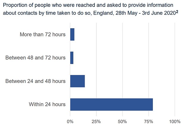 Of those people who were reached and asked to provide information about their contacts, just over three-quarters (79 per cent) were contacted within 24 hours of their case being transferred to the Test and Trace system. Some 14 per cent were contacted between 24 and 48 hours, 3 per cent between 48 and 72 hours, and 4 per cent were contacted after 72 hours