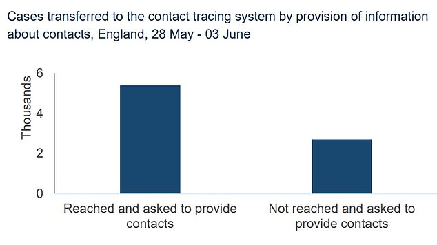 Between May 28 and June 3, 8,117 people who tested positive for the coronavirus were referred to the NHS's flagship scheme. But shocking statistics show contact tracers could only get information from 67 per cent of them (5,407)
