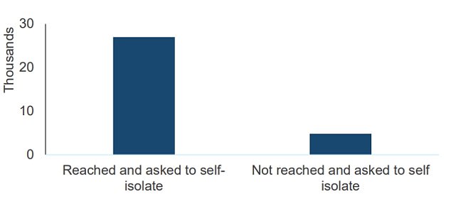 Statistics show that 26,985 out of a total 31,794 potentially-infected people were successfully contacted by NHS tracers