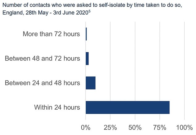 The Department of Health said 79 per cent of contacts of confirmed Covid-19 cases were reached within 24 hours and told to self-isolate