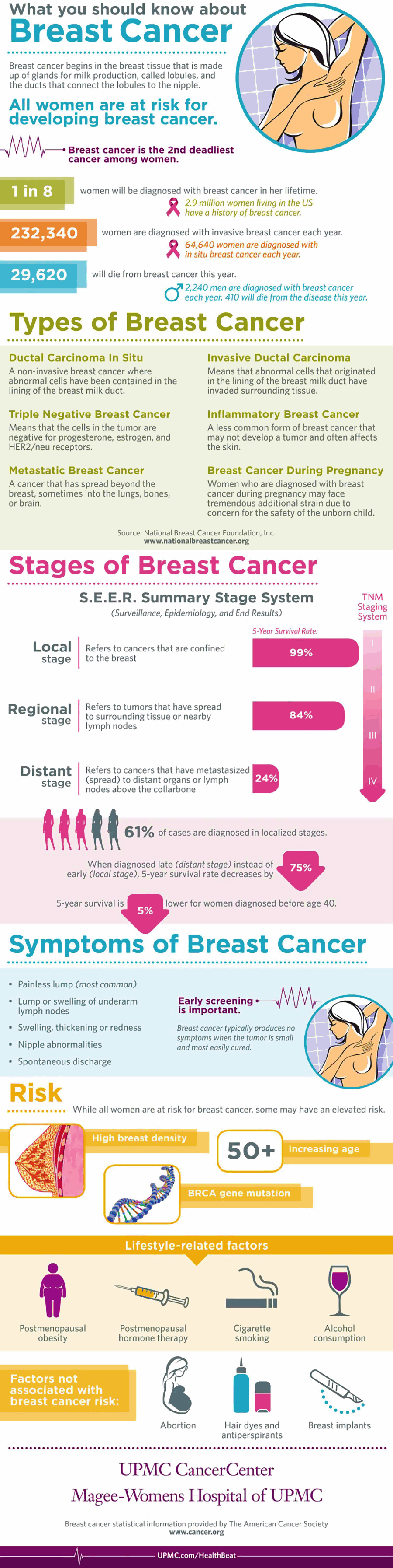 What You Should Know About Breast Cancer Infographic