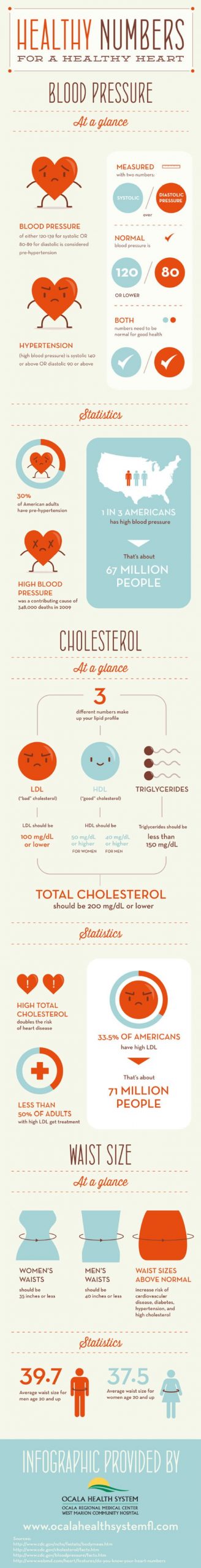 Healthy Numbers For A Healthy Heart [INFOGRAPHIC] - Health News
