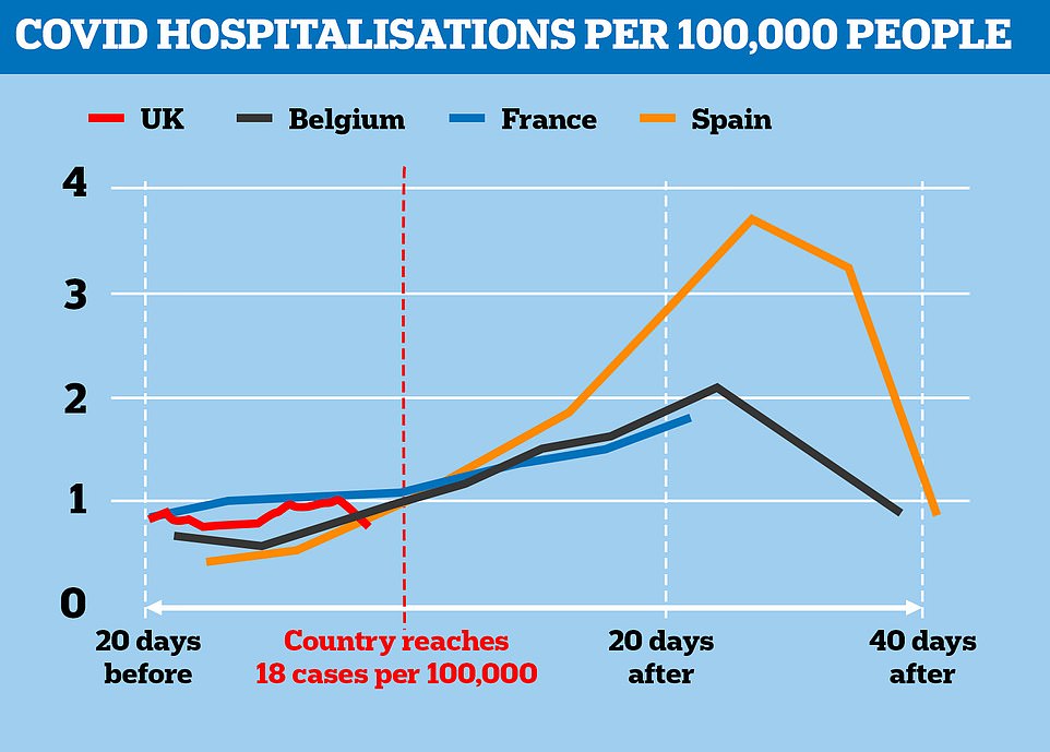 When Spain, France and Belgium hit 18 cases per 100,000 (which the UK did at the start of September) they then saw admissions increase by up to four-fold. But Belgium was able to reduce its hospital rate by reintroducing tough measures