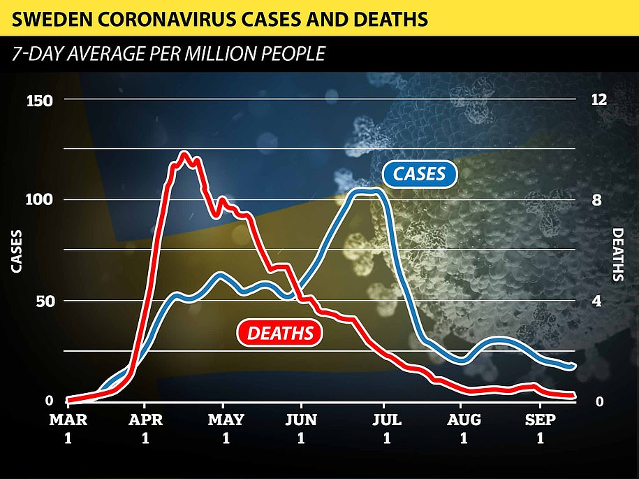 Despite seeing a new surge in coronavirus infections, Sweden has recorded a continuing fall in fatalities since the start of May