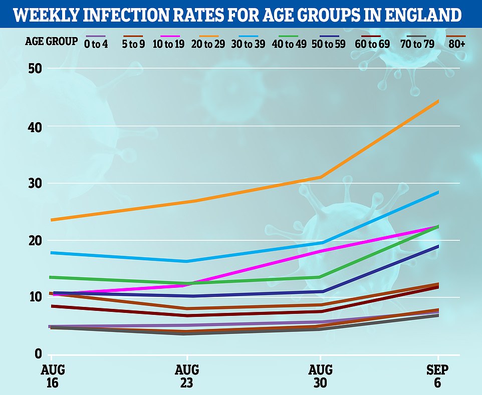 Public Health England (PHE) data reveals 23.4 cases are now diagnosed for every 100,000 people aged between 40 and 49 — up from 12.4 at the end of August. And coronavirus infection rates have nearly doubled in just a week for people in their fifties, jumping from 10.9 to 20