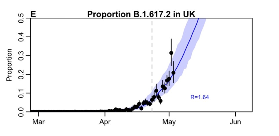 Documents published by the Scientific Advisory Group for Emergencies (SAGE) said the highly infectious B.1.617.2 strain likely made up the 'majority' of the UK's infections by mid-May. The SPI-M subgroup modelled the variant's spread based on how rapidly it grew last month and forecast that it would account for more than 50 per cent of infections by mid-May