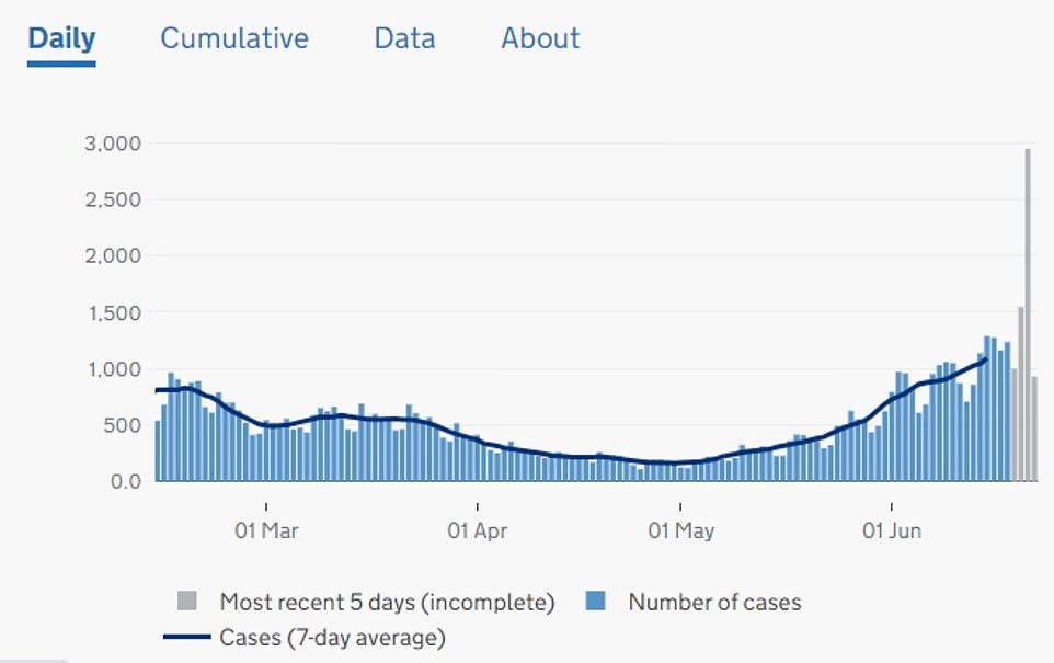Today's case-load is the most since February 6 (18,262), but health chiefs blamed the massive increase on surge-testing carried out across Scotland to flush out the Indian variant and stop it spreading. Pictured, a graph showing how cases have increased in Scotland over the past month. Figures in grey are incomplete because of a recording lag