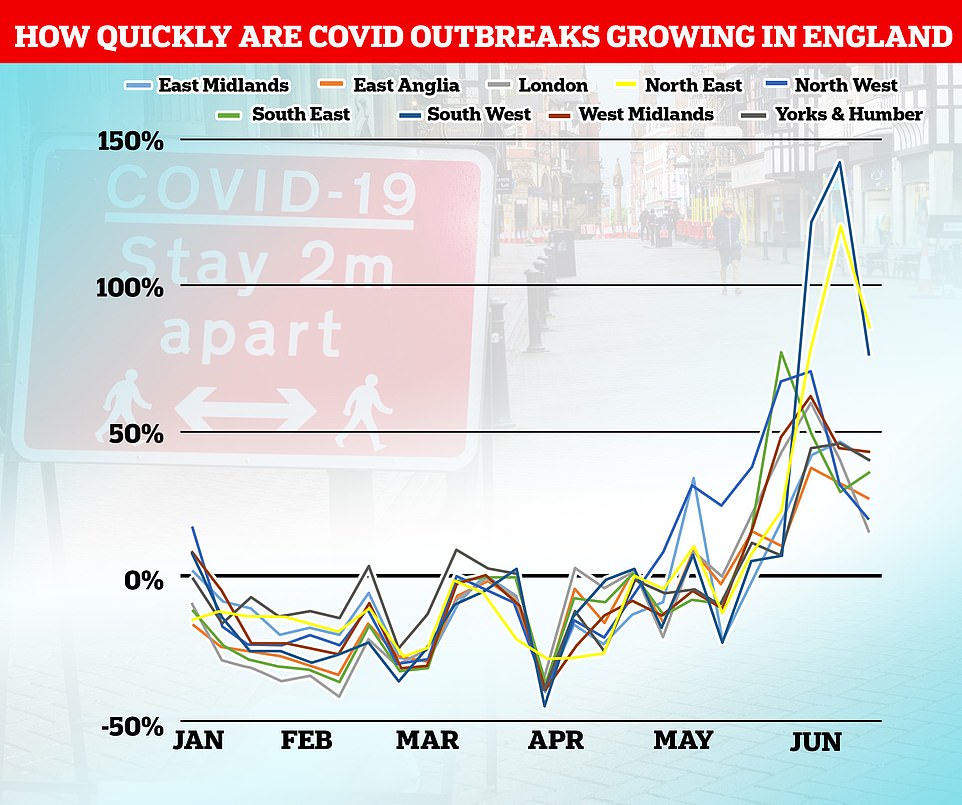 Despite Covid cases rising across the country, the rate that virus outbreaks are increasing by week-on-week is now dropping in every area of England apart from the South East. Promising data showed the speed of growth dropped from 142.09 per cent to 75.5 percent in the South West. In London, in dropped from 40 per cent to 14.86 per cent. Meanwhile, in the South East it jumped slightly from 28.31 per cent to 34.87 per cent