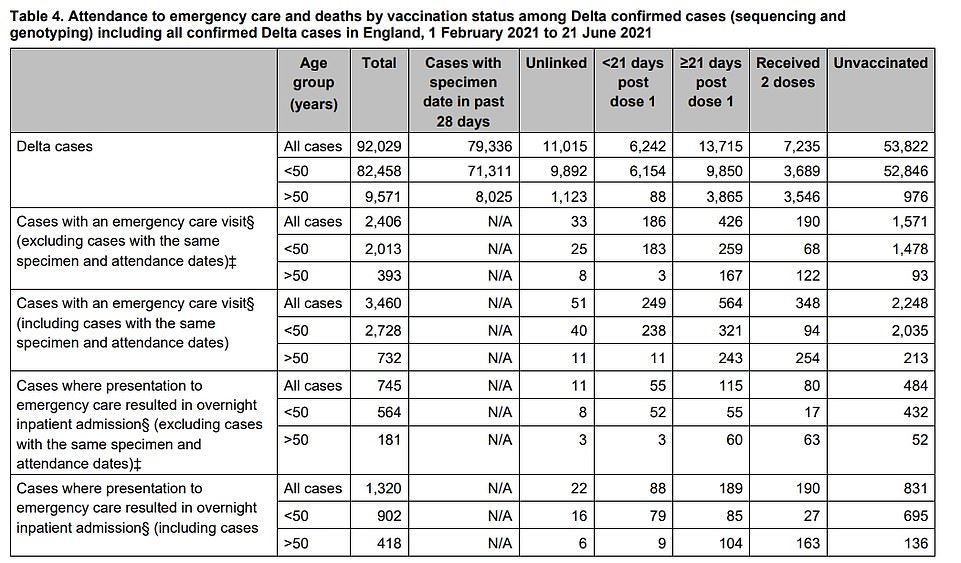 The Indian variant was also confirmed to have caused 1,320 hospitalisations as of June 21 — 902 of which were in under 50s. Of these, 77 per cent were unvaccinated, 9 per cent had been given a first dose and built up immunity and 3 per cent were double-jabbed. The remaining cases had received a jab but had not been given enough time to develop protection. In the over-50s, a third were unvaccinated, a quarter had received a first dose and gained some immunity and 39 per cent were fully jabbed. Some elderly and extremely vulnerable people - who were the first to be doubly vaccinated - are so frail that they cannot mount a strong enough immune response, regardless of the jabs
