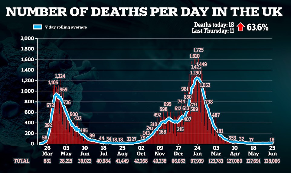 There were also another 18 deaths registered today, an increase of 63 per cent compared to a week ago. The average number of people dying each day with the disease has been nudged up to 16 this week after stagnating for more than a month