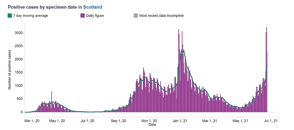 Britain's infection rate is being driven up by a record number of people testing positive in Scotland, where daily cases have surpassed the peak of the second wave in January. Nearly 3,000 people tested positive north of the border on Wednesday and Thursday, beating the previous record of about 2,650 on January 7, although they came down to a more stable 1,700 today