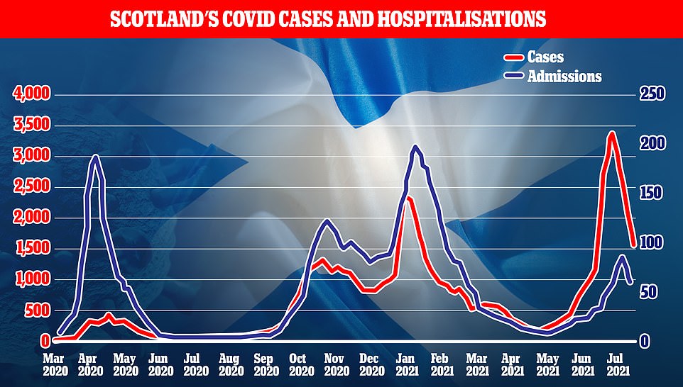 Scotland's Covid hospital admissions (blue) have begun to fall around 10 days after cases fell, data revealed, after cases also dipped (red). Experts say it is 'reasonable' to expect the same to occur in England, with the nation's downturn in infections delayed compared to Scotland because of Euro 2020