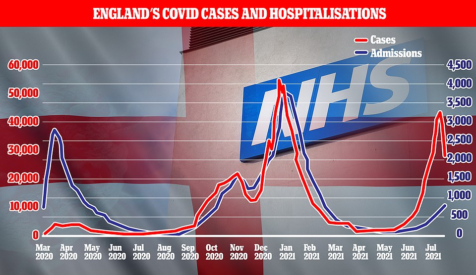 England has seen Covid infections (red) fall for the last seven days but has yet to see the trend in its hospital admissions, which usually follow by around 10 days. Professor Paul Hunter, an infectious disease expert at the University of East Anglia, told MailOnline while England may not see admissions (blue) fall on the 'exact same day' after their Euros exit as Scotland did, hospitalisations have already begun slowing